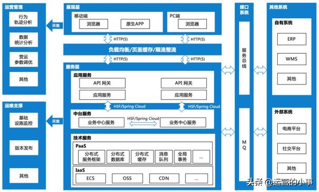 只需5步，搭建你的業(yè)務(wù)中臺服務(wù)