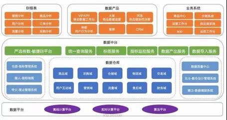 一張架構(gòu)圖告訴你數(shù)據(jù)中臺如何搭建